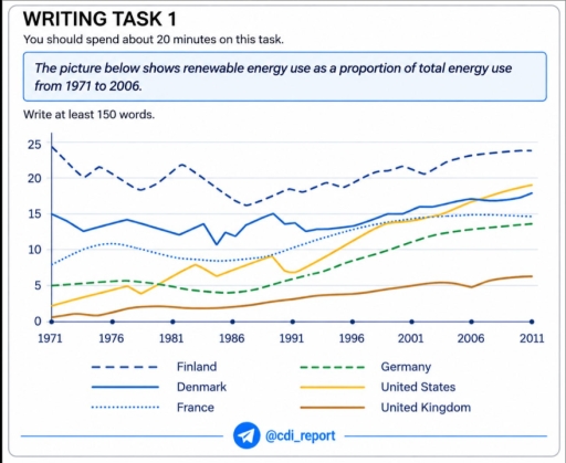 Image for topic: The picture below shows renewable energy use as a proportion of total energy use from 1971 to 2006.