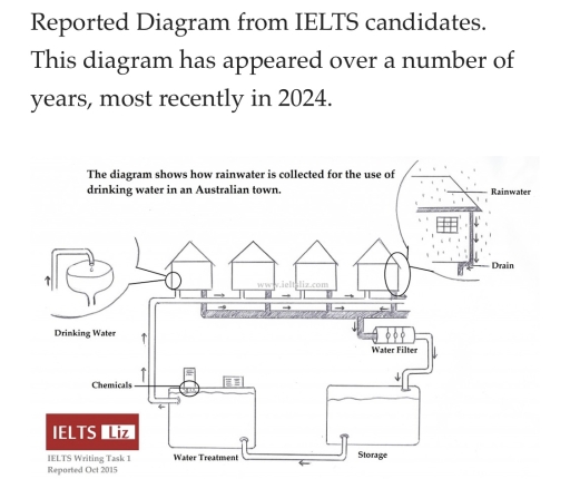 Image for topic: Reported Diagram from IELTS candidates. This diagram has appeared over a number of years, most recently in 2024.