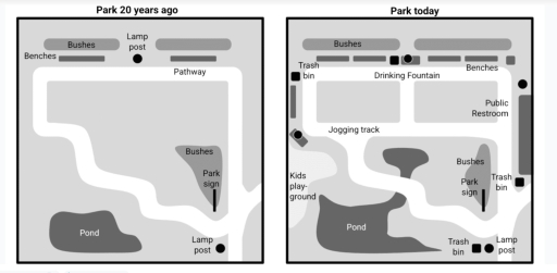 Image for topic: The diagram below shows the evolution of a city park from 20 years ago to the present day. Summarize the key developments by selecting and reporting the main features, and make comparisons where relevant.