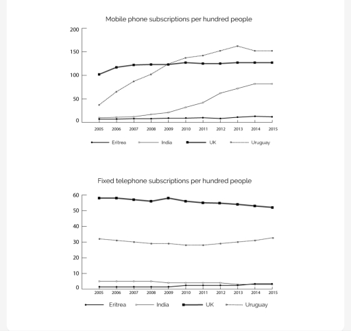 Image for topic: WRITING TASK 1 You should spend about 20 minutes on this task. The line graphs below show the subscriptions to mobile and fixed phone lines in four different countries between 2005 and 2015. Summarise the information by selecting and reporting the main features and make comparisons where relevant. Write at least 150 words.