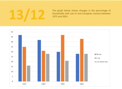Image for topic: The golf below shows changes in the percentage of household with cars in one European country between 1971 and 2001.