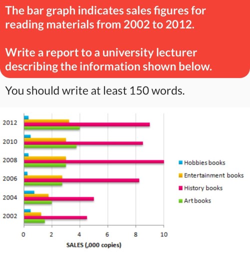Image for topic: The bar graph indicates sales figures for reading materials from 2002 to 2012. Write a report to a university lecturer describing the information shown below.
