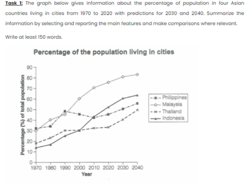 Image for topic: the graph below gives information about the percentages of population In four Asian countries living in cities from 1979 to 2020 with predictions for 2030 and 2040. summarise the information by selecting and repeating the main features and make comparisons where relevant