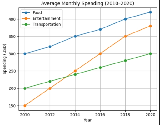 Image for topic: The line graph shows the average monthly spending (in dollars) on three categories - food, entertainment, and transportation - by a group of people between 2010 and 2020. Data: Food: 300 (2010), 320 (2012), 350 (2014), 370 (2016), 400 (2018), 420 (2020) Entertainment: 150 (2010), 200 (2012), 250 (2014), 300 (2016), 350 (2018), 380 (2020) Transportation: 200 (2010), 220 (2012), 240 (2014), 260 (2016), 280 (2018), 300 (2020)