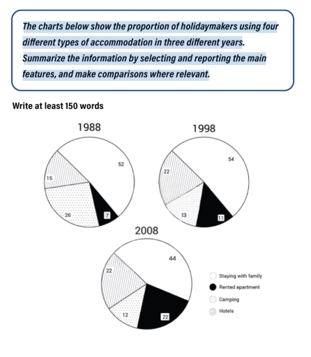 Image for topic: The charts below show the proportion of holidaymakers using four different types of accommodation in three different years. Summarize the information by selecting and reporting the main features, and make comparisons where relevant.