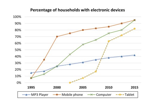 The chart below shows the percentage of households owning four types of ...