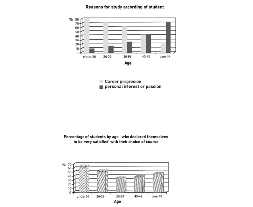 Image for topic: The charts below show the main reasons for study among art students of different ages and the level of satisfaction they reported after they began their new course.
