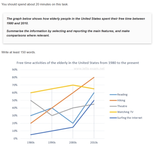 Image for topic: The graph shows the percentage of five free time activities in elderly in the US