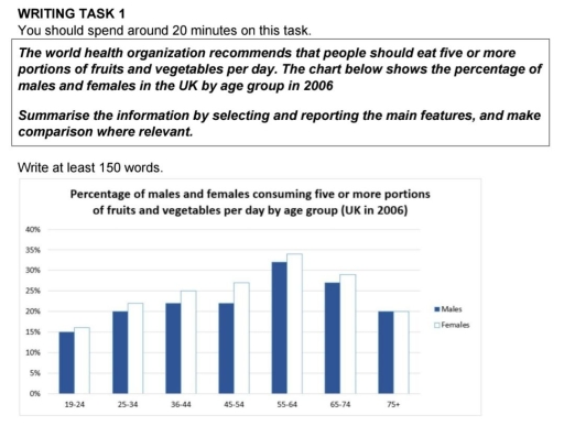 Image for topic: The world health organization recommends that people shoud eat five or more portions of fruits and vegetables per day. The chart below shows the percetage of males and females in the UK by age group in 2006.