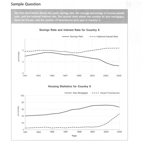 Image for topic: The first chart below shows the yearly saving rate, the average percentage of income people save, and the national interest rate. The second chart shows the number of new mortgages, loans for houses, and the number of foreclosures each year in Country X.