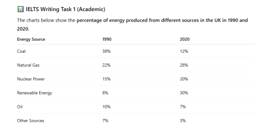 Image for topic: The charts below show the percentage of energy produced from different sources in the UK in 1990 and 2020. Energy Source 1990 2020 Coal 38% 12% Natural Gas 22% 28% Nuclear Power 15% 20% Renewable Energy 8% 30% Oil 10% 7% Other Sources 7% 3%