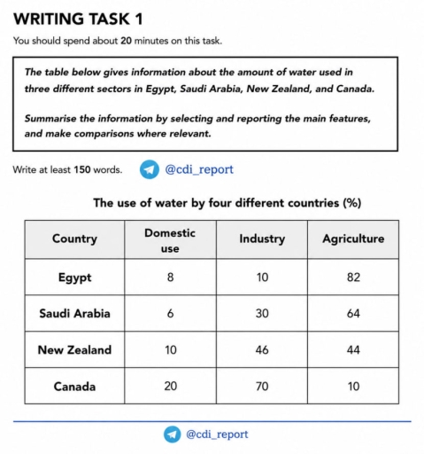 Image for topic: The table below gives information about the amount of water used in three different sectors in Egypt, Saudi Arabia, New Zealand, and Canada. Summarize the information by selecting and reporting the main features, and make comparisons where relevant.