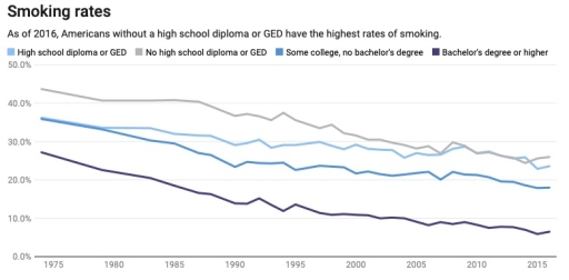 Image for topic: As of 2016, Americans without a high school diploma or GED have the highest rates of smoking.