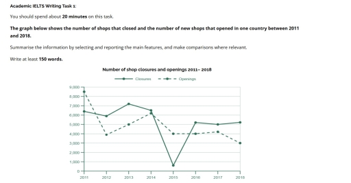 Image for topic: The graph below shows the number of shops that closed and the number of shops that opened in one country between 2011 and 2018.