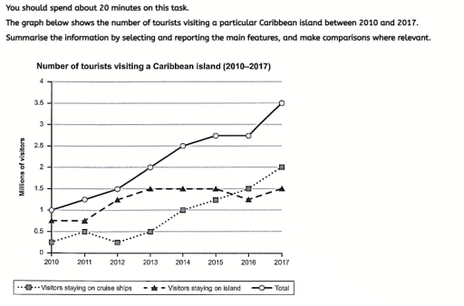 Image for topic: You should spend about 20 minutes on this task. The graph below shows the number of tourists visiting a particular Caribbean island between 2010 and 2017. Summarise the information by selecting and reporting the main features, and make comparisons where relevant.