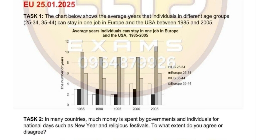 Image for topic: The chart below shows the average years that individuals in different age groups (25-34, 35-44) can stay in one job in Europe and the USA between 1985 and 2005