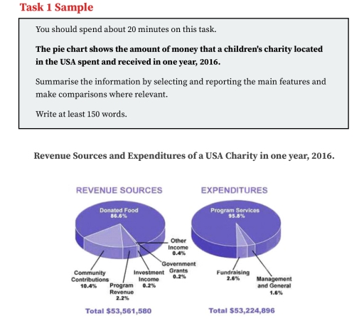Image for topic: The pie chart shows the amount of money that a children's charity located in the USA spent and received in one year, 2016. Summarise the information by selecting and reporting the main features and make comparisons where relevant. Write at least 150 words. Revenue Sources and Expenditures of a USA Charity in one year, 2016. Task 1 Sample - Revenue sources and expenditure of a charity