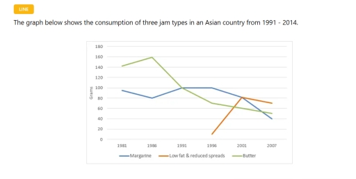Image for topic: The graph below shows the consumption of three jam types in an Asian country from 1991 to 2004.