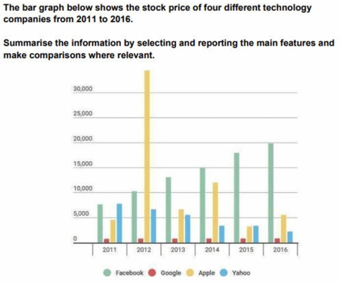 Image for topic: The bar graph below shows the stock price of four different technology companies from 2011 to 2016. Summarise the information by selecting and reporting the main features and make comparisons where relevant.