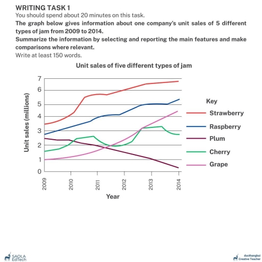 Image for topic: The graph below gives information about one company's unit sales of 5 different types of jam from 2009 to 2014 Summarize the information by selecting and reporting the main features and make comparisons where relevant