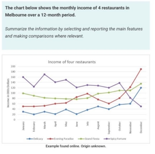 Image for topic: The chart below shows the monthly income of 4 restaurants in Melbourne over a 12-month period