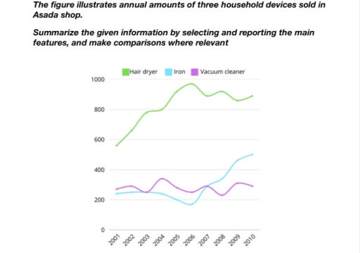 Image for topic: The figure illustrates annual amounts of three household devices sold in Asada shop.