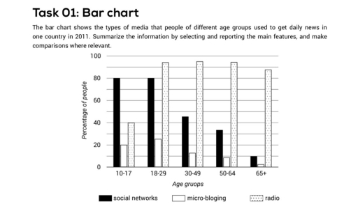 Image for topic: the bar chart shows types of media that people of different age groups used to get daily news in one country in 2011.