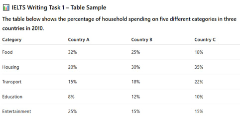 Image for topic: the table below shows the persentage of household spending on five different categories in three countries in 2010