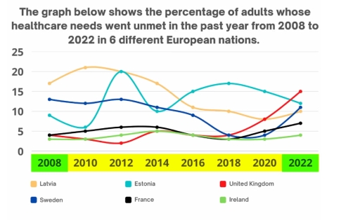 Image for topic: The graph below shows the percentage of adults whose healthcare need went unmet in the past year from 2008 to 2022 in 6 different European nations