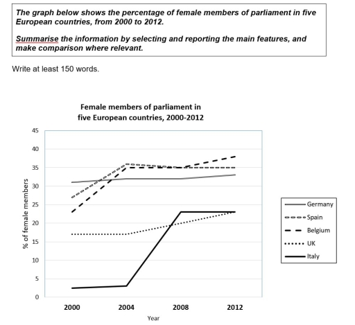 Image for topic: The graph below shows the percentage of female members of parliament in five European countries, from 2000 to 2012. Summarise the information by selecting and reporting the main features, and make comparison where relevant.