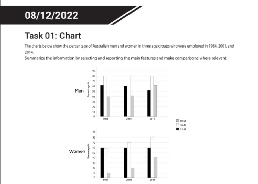 Image for topic: The charts below show the percentage of Australian men and women in three age groups who were employed in 1984, 2001 and 2014. Summarise the information by selecting and reporting the main features, and make comparisons where relevant.