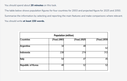 Image for topic: ou should spend about 20 minutes on this task. The table below shows population figures for four countries for 2003 and projected figure for 2025 and 2050. Summarise the information by selecting and reporting the main features and make comparisons where relevant. You should write at least 150 words.