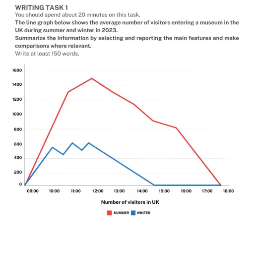 Image for topic: The line graph below shows the average number of visitors entering a museum in the UK during summer and winter in 2023. Summarize the information by selecting and reporting the main features and makecomparisons where relevant. Write at least 150 words.