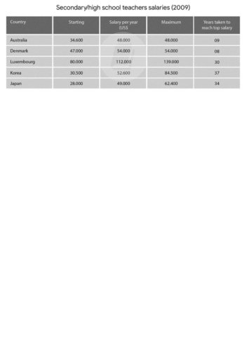 Image for topic: The table below gives information about salaries of secondary/high school teachers in five countries in 2009. Summarise the information and make comparisons where relevant.