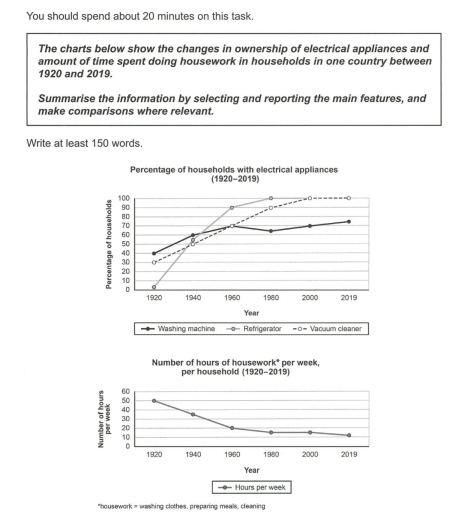 Image for topic: The chart below shows the changes in ownership of electrical appliances and amount of time spend doing homework in households in one country between 1920 and 2019 in one country.