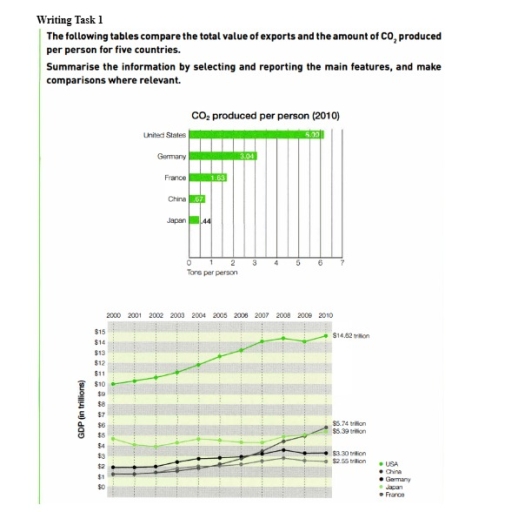 Image for topic: You should spend about 20 minutes on this task. The following tables compare the total value of exports and the amout of CO2 produced per person for five different countries Summarise the information by selecting and reporting the main features, and make comparisons where relevant. Write at least 150 words.
