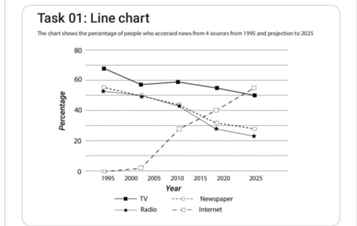 Image for topic: The chart shows the percentages of people who accessed news from 4 sources from 1995 and projection to 2025.