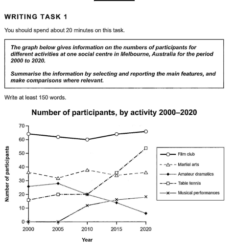Image for topic: The graphy below gives information on the numbers of participants for different activities at on social centre in Melbourne, Australia for the period 2000 to 2020. Summarise the information by selecting and reporting the main features, and make comparisons where relevant