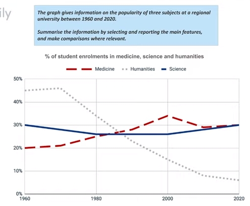 The graph gives information about the popularity of three subjects at a ...