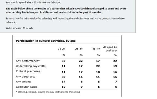 Image for topic: The table below shows the results of a survey that asked 6800 Scottish adults (aged 16 and over) whether they had taken part in different cultural activities in the past 12 months.