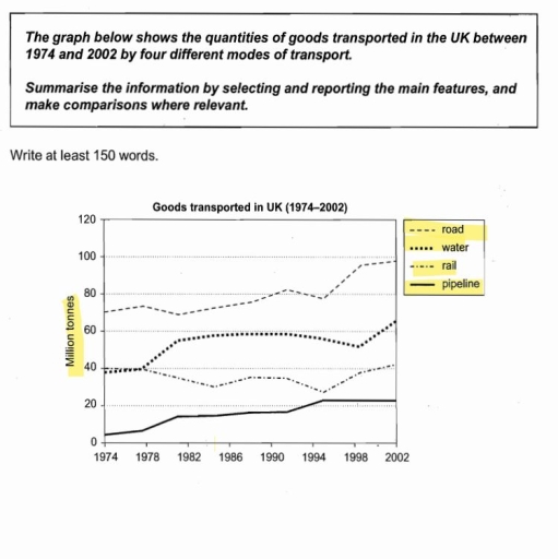 Image for topic: The graph below shows the quantities of good transported in the UK between 19744 and 2002 by four different modes of transport.