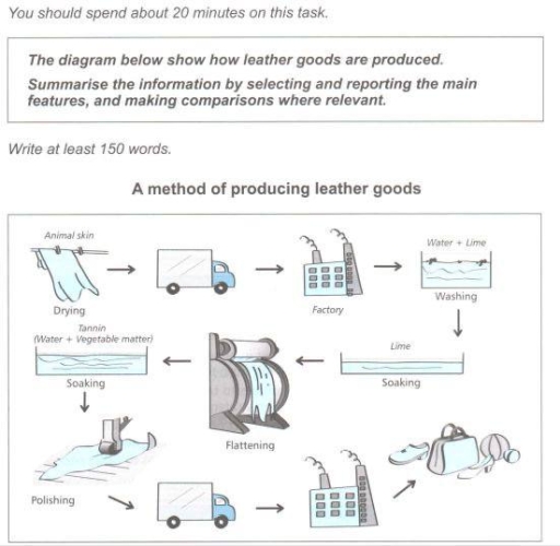 Image for topic: The diagram below show how leather goods are produced. Summarise the information by selecting and reporting the main features, and making comparisons where relevant.