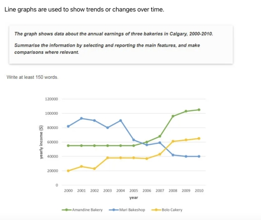 Image for topic: The graph shows data baout the annual earnings of three bakeries in Calgary, 200-2010