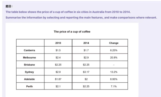 Image for topic: The table shows the price of a cup of coffee in six cities in Australia from 2010 to 2014. Summarise the information by selecting and reporting the main features and make comparisons when relevant.