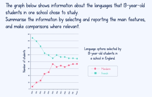 The graph below shows information about the languages that 13-year-old ...