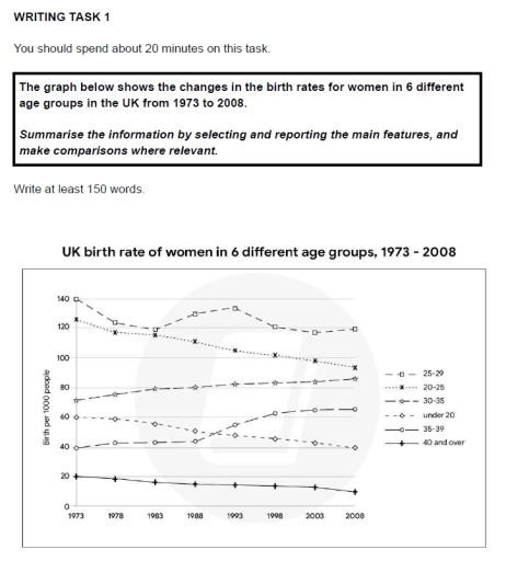Image for topic: the graph below shows the changes in the birth rates for women in 6 different age groups in the UK from 1973 to 2008. summarise the information by selecting and reporting the main features and make comparisons where relevant.