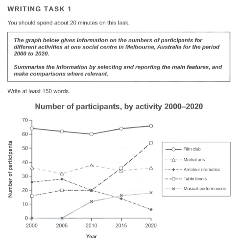 Image for topic: The graph below gives information on the numbers of participants for different activities at one social centre in Melbourne, Australia for the period 2000 to 2020. Summarize the information by selecting and reporting the main features, and make comparisons where relevant