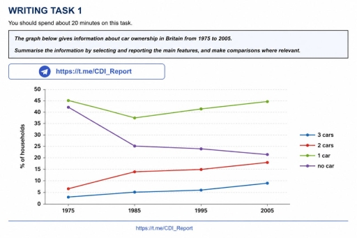 Image for topic: The graph below gives information about car ownership in Britain from 1975 to 2005.