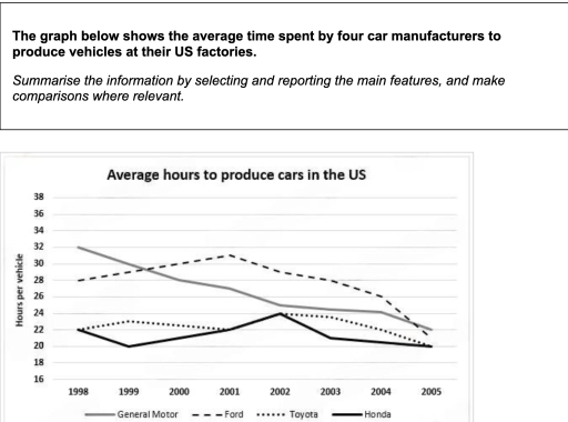 Image for topic: The graph below shows the average time spent by four car manufactures to produce vehicles