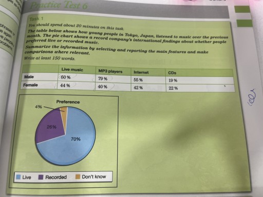 Image for topic: The table below shows how young people in Tokyo, Japan, listened to music over the previous month. The pie chart shows a record company's international findings about whether people preferred live or recorded music. Summarize the information by selecting and reporting the main features, and make comparisons where relevant.
